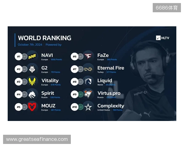 HLTV本周世界排名:Falcons升至第3,LVG跌出前30 HLTV本周世界排名:Falcons升至第3,LVG跌出前30
