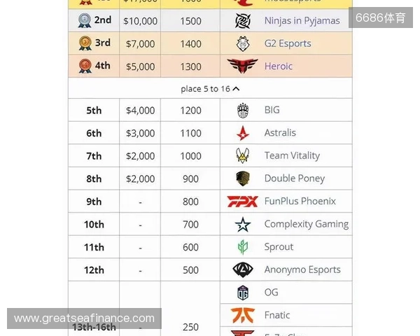 媒体分析：布达佩斯Major队伍战力排名TOP10